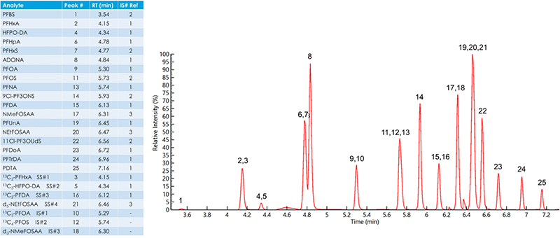 Total ion chromatogram of an extracted fortified laboratory field blank sample