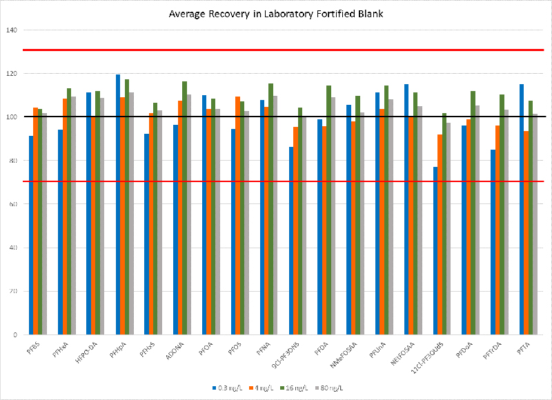 Diagram summary showing PFAS recovery precision and accuracy 