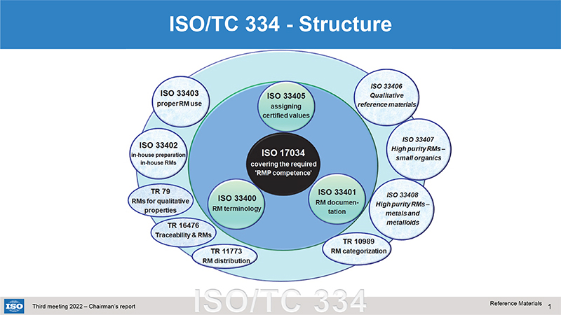 Relationship structure of ISO/TC 334 standards to ISO 17034