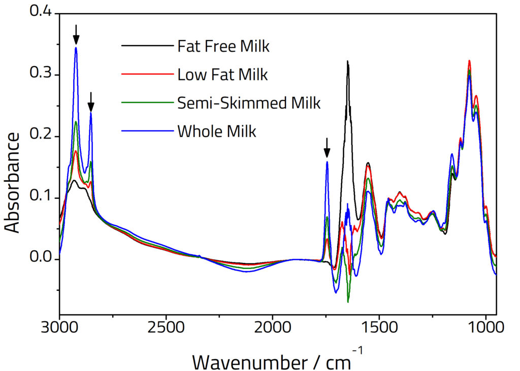 Spectra of milk fat