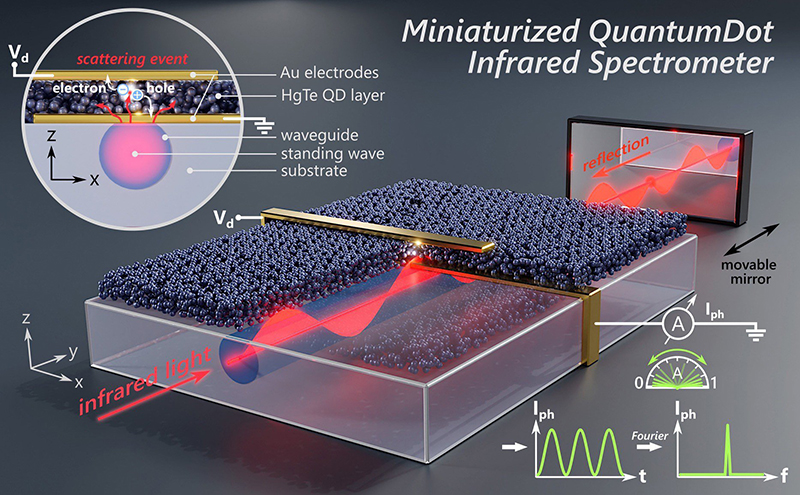 Miniaturised infrared detectors on a chip