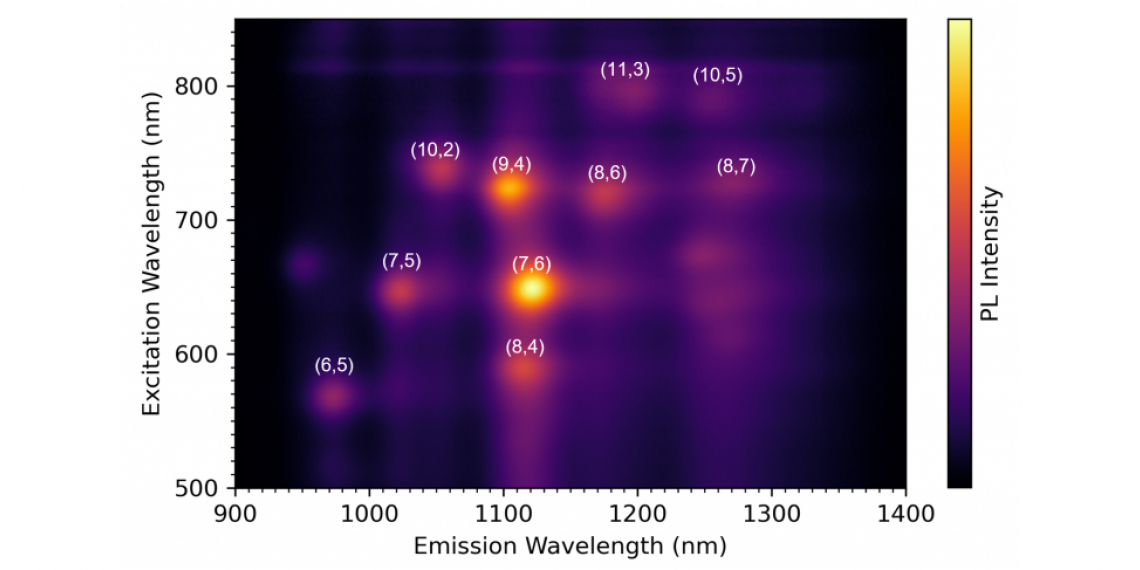 Plot of identified SWCNT structures from the excitation emission matrix