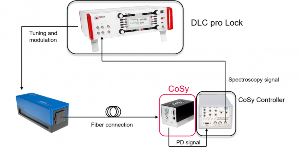 Phase and frequency locking of diode lasers Spectroscopy Europe/World