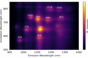 Plot of identified SWCNT structures from the excitation emission matrix