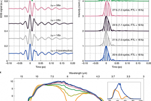 Monolithic-waveform synthesis in the mid-IR range
