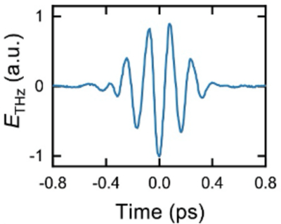 Temporal trace of a THz pulse with PM at 5 THz measured by EOS in GaP