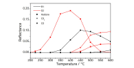 Graph showing course of reaction